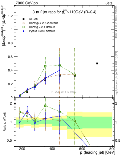 Plot of R32-vs-pt in 7000 GeV pp collisions