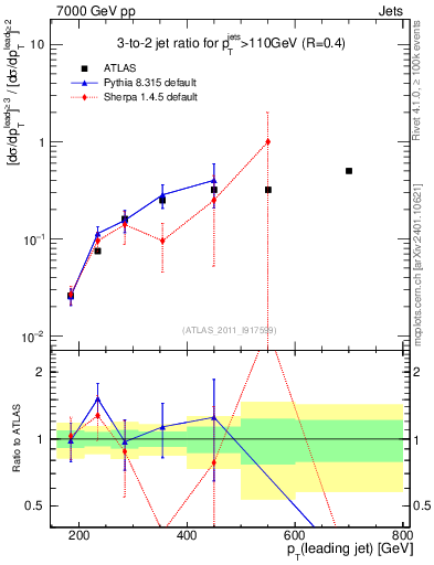 Plot of R32-vs-pt in 7000 GeV pp collisions