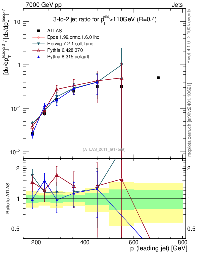 Plot of R32-vs-pt in 7000 GeV pp collisions