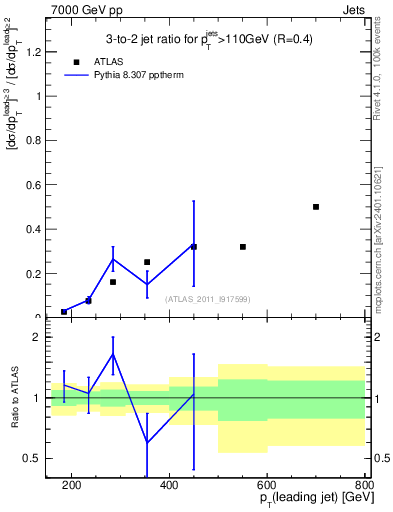 Plot of R32-vs-pt in 7000 GeV pp collisions