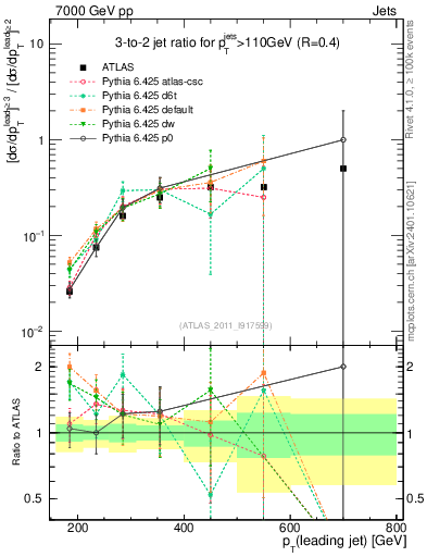Plot of R32-vs-pt in 7000 GeV pp collisions