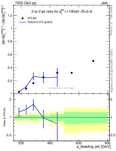 Plot of R32-vs-pt in 7000 GeV pp collisions
