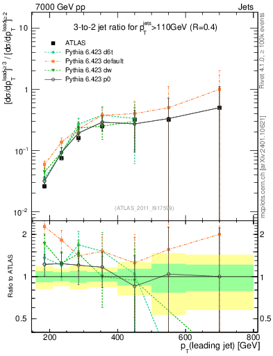 Plot of R32-vs-pt in 7000 GeV pp collisions