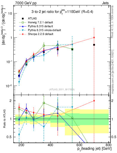 Plot of R32-vs-pt in 7000 GeV pp collisions