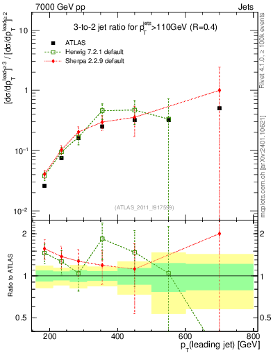 Plot of R32-vs-pt in 7000 GeV pp collisions