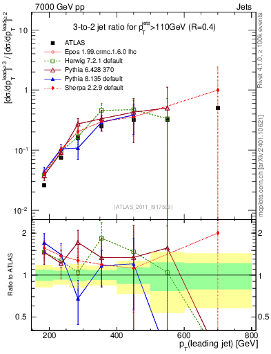 Plot of R32-vs-pt in 7000 GeV pp collisions