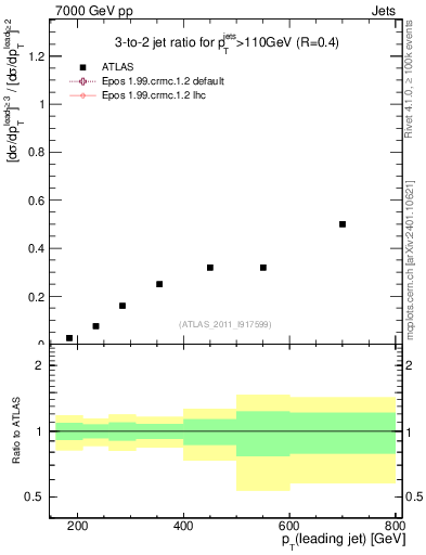 Plot of R32-vs-pt in 7000 GeV pp collisions