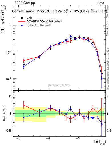 Plot of ctm in 7000 GeV pp collisions