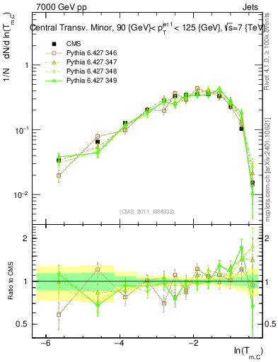 Plot of ctm in 7000 GeV pp collisions