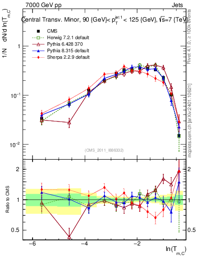 Plot of ctm in 7000 GeV pp collisions