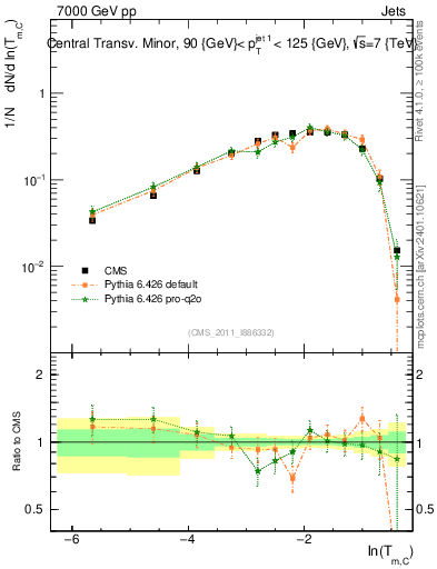 Plot of ctm in 7000 GeV pp collisions