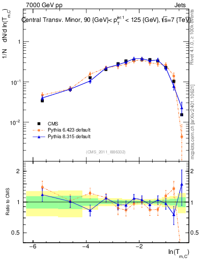 Plot of ctm in 7000 GeV pp collisions