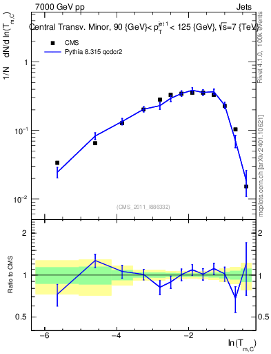 Plot of ctm in 7000 GeV pp collisions