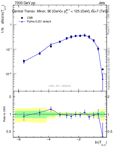 Plot of ctm in 7000 GeV pp collisions