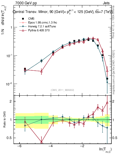 Plot of ctm in 7000 GeV pp collisions