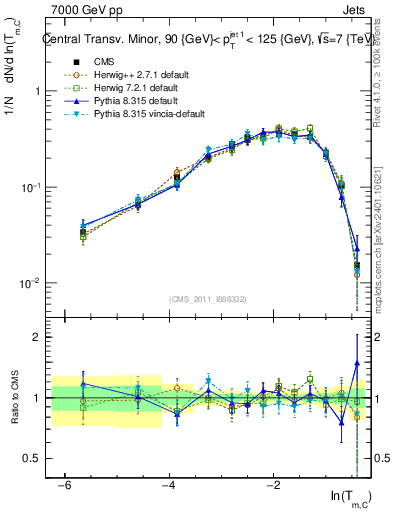 Plot of ctm in 7000 GeV pp collisions