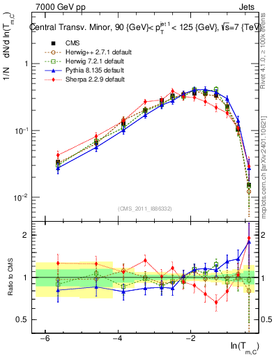 Plot of ctm in 7000 GeV pp collisions