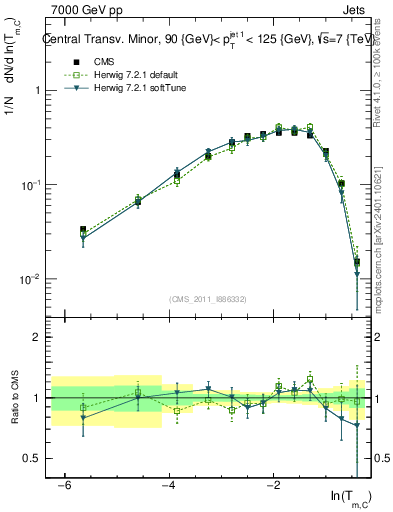 Plot of ctm in 7000 GeV pp collisions