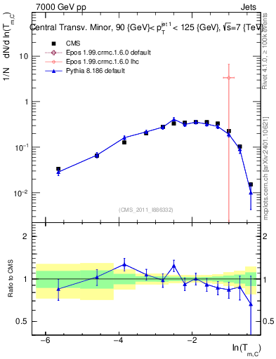 Plot of ctm in 7000 GeV pp collisions