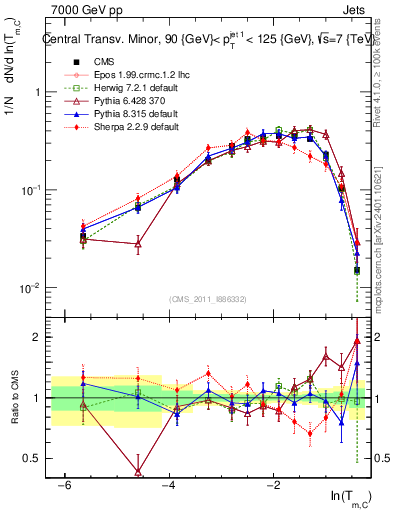 Plot of ctm in 7000 GeV pp collisions