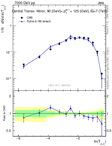 Plot of ctm in 7000 GeV pp collisions