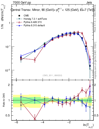 Plot of ctm in 7000 GeV pp collisions