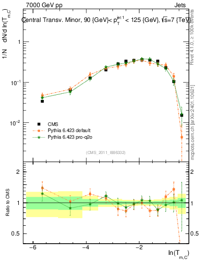 Plot of ctm in 7000 GeV pp collisions