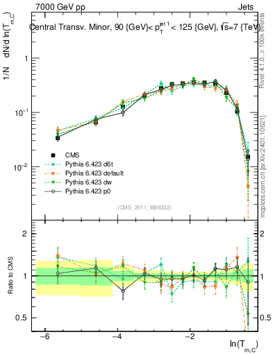 Plot of ctm in 7000 GeV pp collisions