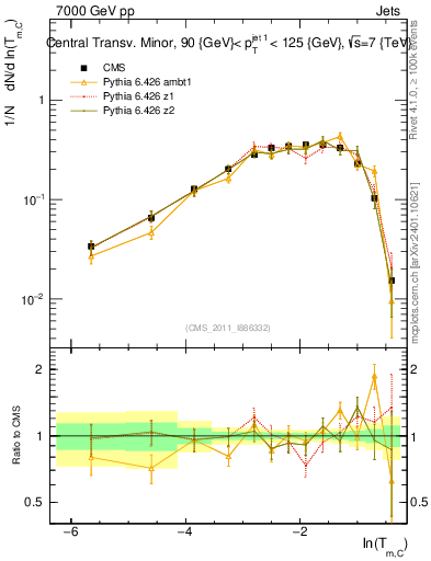 Plot of ctm in 7000 GeV pp collisions