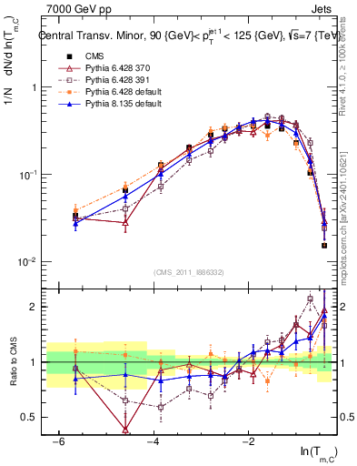 Plot of ctm in 7000 GeV pp collisions