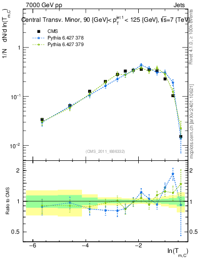 Plot of ctm in 7000 GeV pp collisions