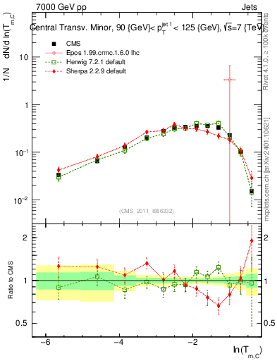 Plot of ctm in 7000 GeV pp collisions