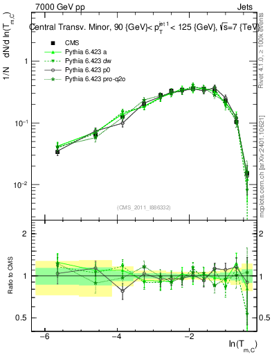 Plot of ctm in 7000 GeV pp collisions