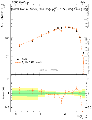 Plot of ctm in 7000 GeV pp collisions