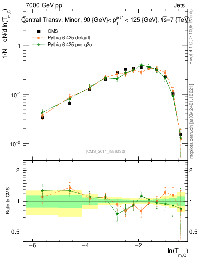 Plot of ctm in 7000 GeV pp collisions