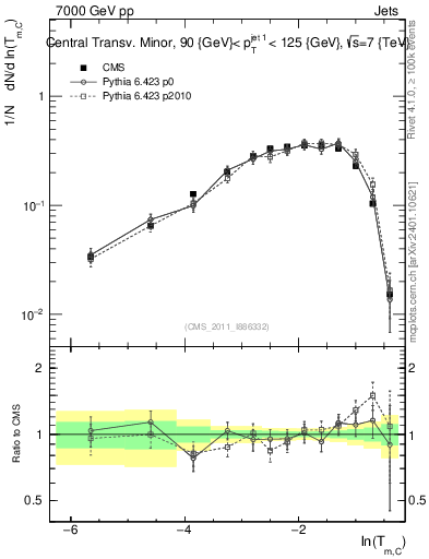 Plot of ctm in 7000 GeV pp collisions