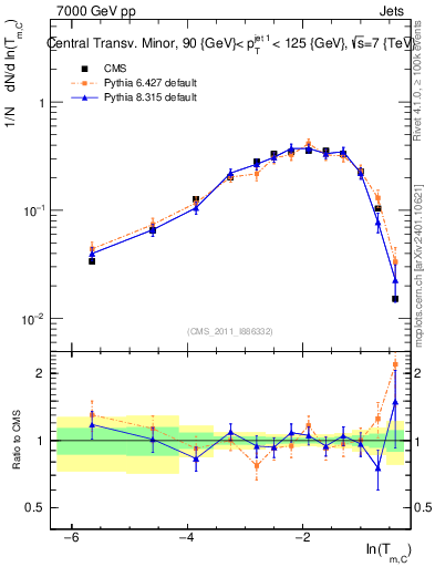 Plot of ctm in 7000 GeV pp collisions