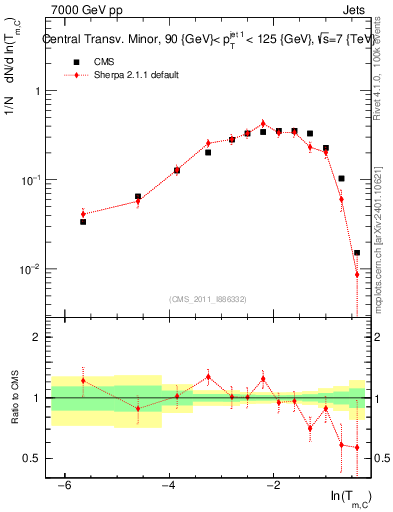 Plot of ctm in 7000 GeV pp collisions