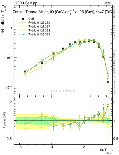 Plot of ctm in 7000 GeV pp collisions