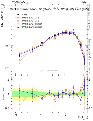 Plot of ctm in 7000 GeV pp collisions