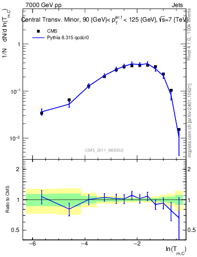 Plot of ctm in 7000 GeV pp collisions