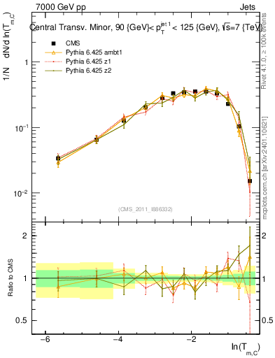 Plot of ctm in 7000 GeV pp collisions