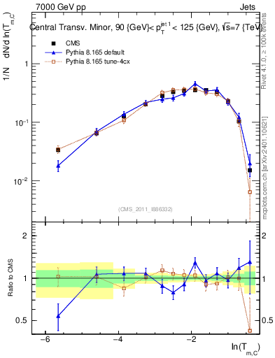 Plot of ctm in 7000 GeV pp collisions