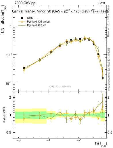 Plot of ctm in 7000 GeV pp collisions