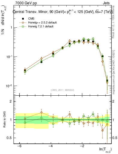Plot of ctm in 7000 GeV pp collisions