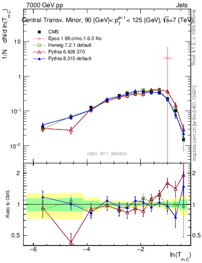 Plot of ctm in 7000 GeV pp collisions
