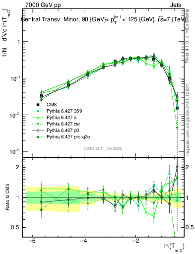 Plot of ctm in 7000 GeV pp collisions