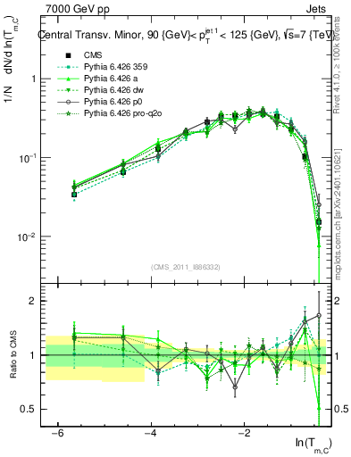 Plot of ctm in 7000 GeV pp collisions