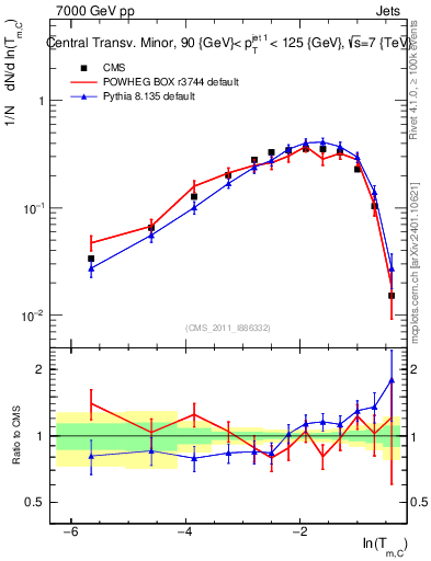 Plot of ctm in 7000 GeV pp collisions