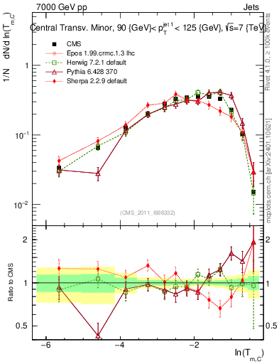 Plot of ctm in 7000 GeV pp collisions